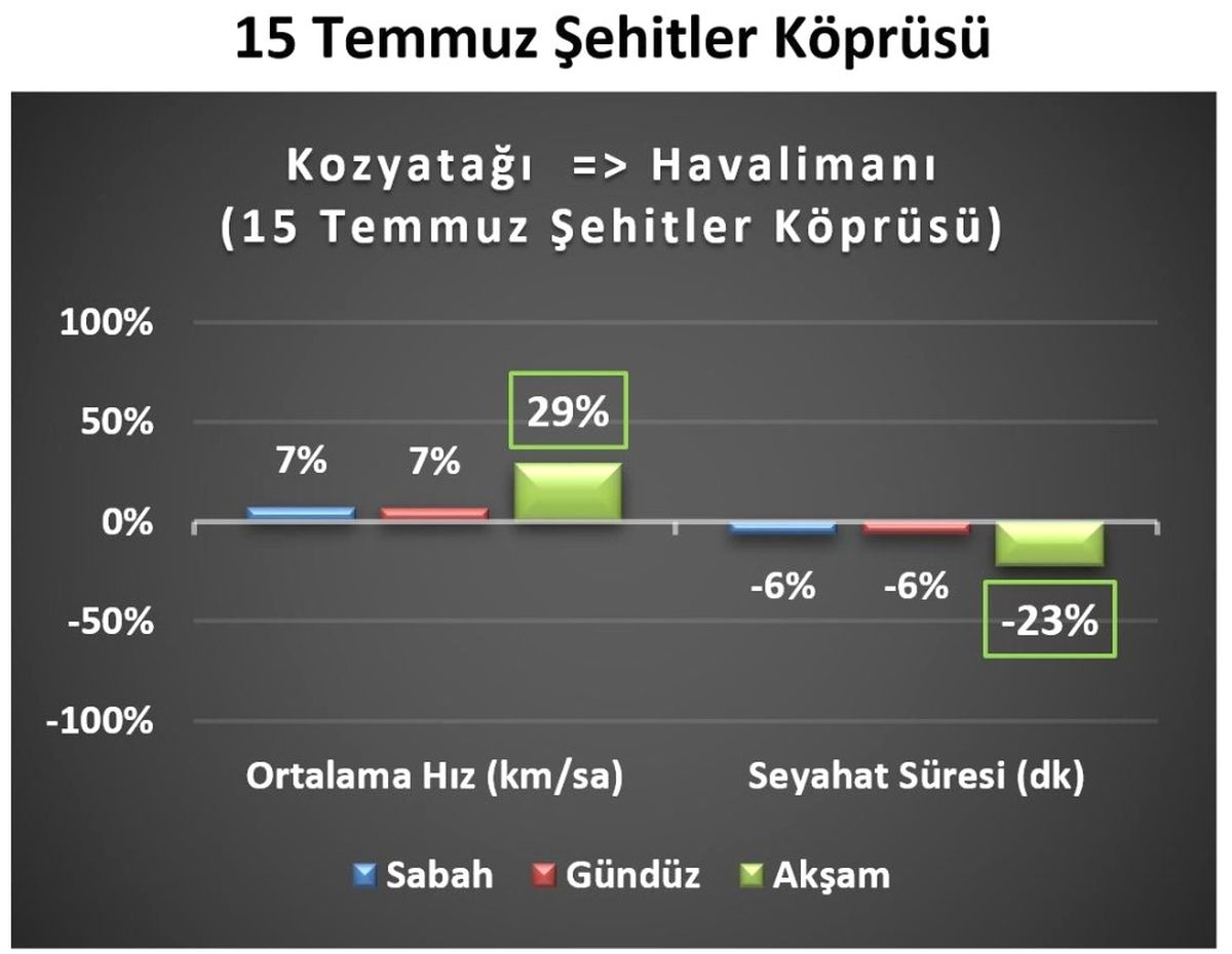 Yavuz Sultan Selim Köprüsü ve Avrasya Tüneli İstanbul Trafiğini Rahatlattı