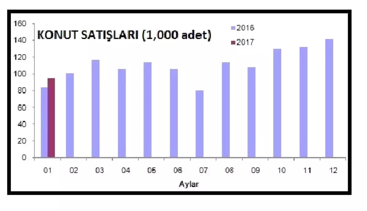 Kredili Konut Satışlarındaki Hızlı Artış Sürüyor