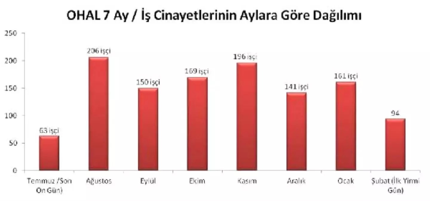 İsig: Ohal ile Geçen Yedi Ayda 1,180 İşçi Yaşamını Yitirdi