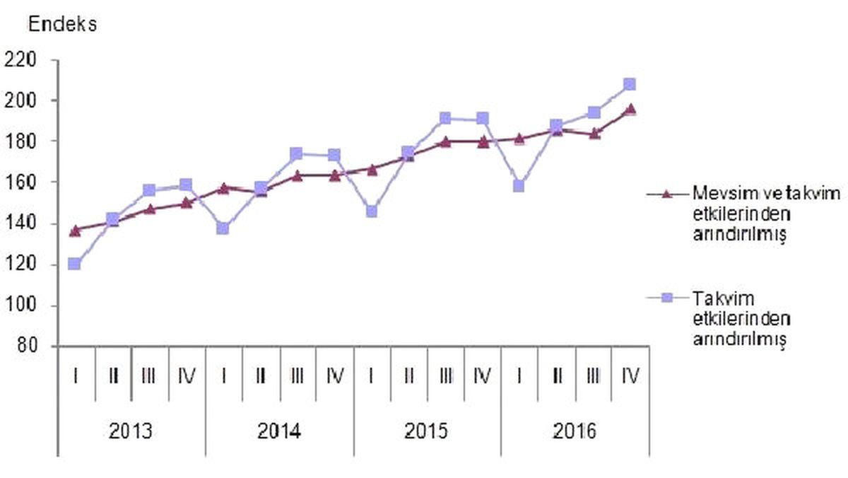 Ticaret ve Hizmet Sektörlerinde Ciro Yüzde 6.6 Arttı