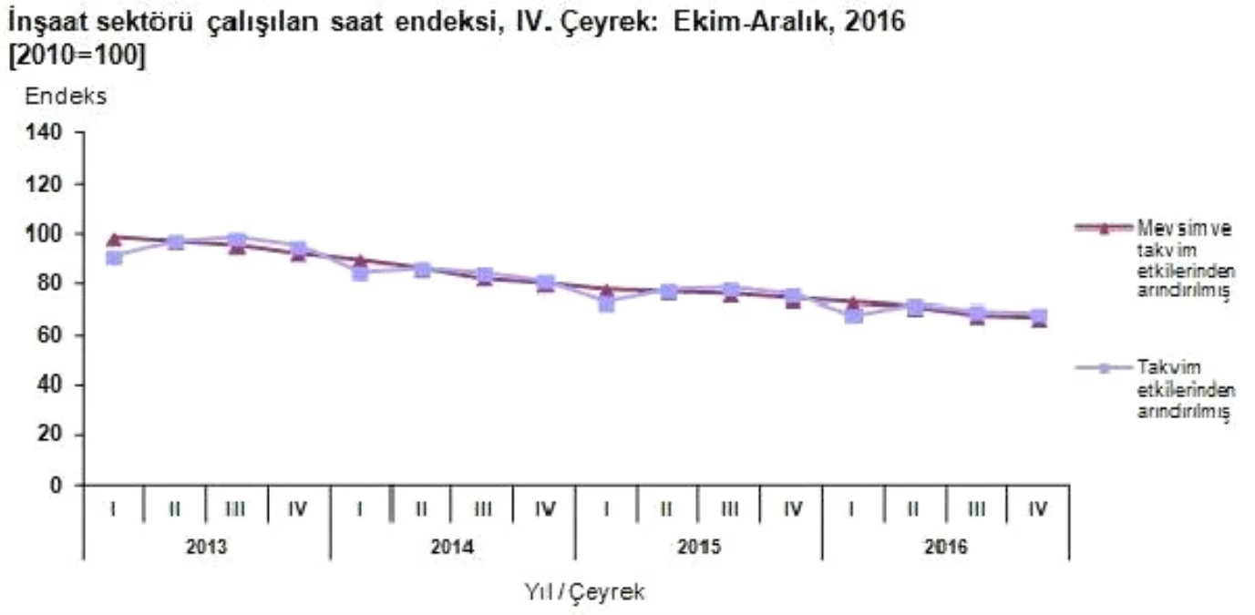 İnşaat Sektöründe İstihdam ve Çalışma Saatleri Azaldı