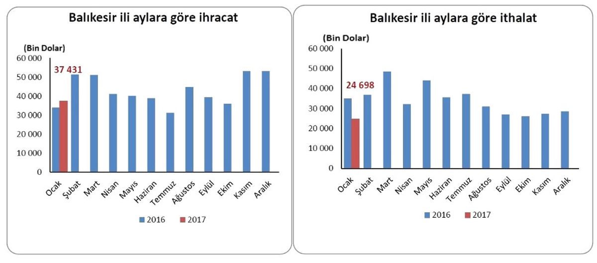Balıkesir\'de Ocak Ayında 37,4 Milyon Dolarlık İhracat Gerçekleşti