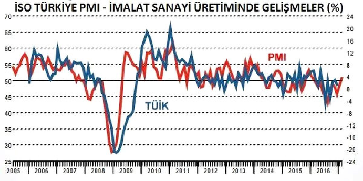 İso Türkiye İmalat Sanayi Pmı 49.7\'ye Yükseldi