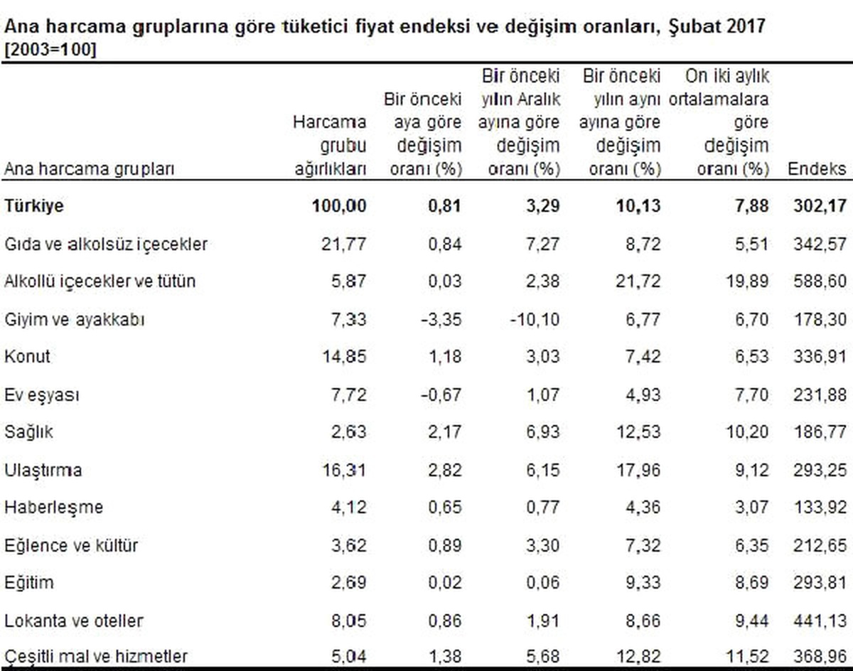Fiyatlar En Çok Alkollü İçecekler ve Tütünde Arttı