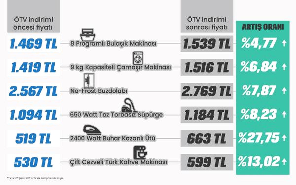 Ötv Sıfırlanmasına Karşın Beyaz Eşyada İndirim Yerine Zam İddiası