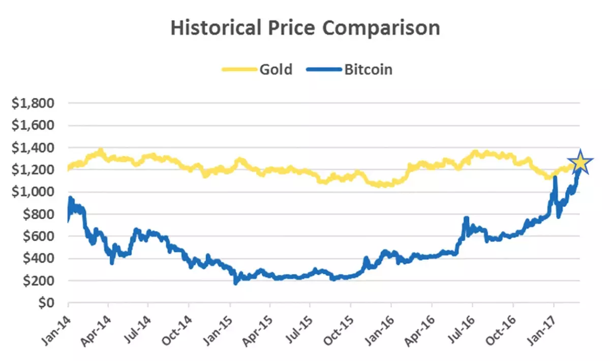 Tarihte Bir İlk, Dijital Para Birimi Bitcoin Altın\'dan Daha Değerli