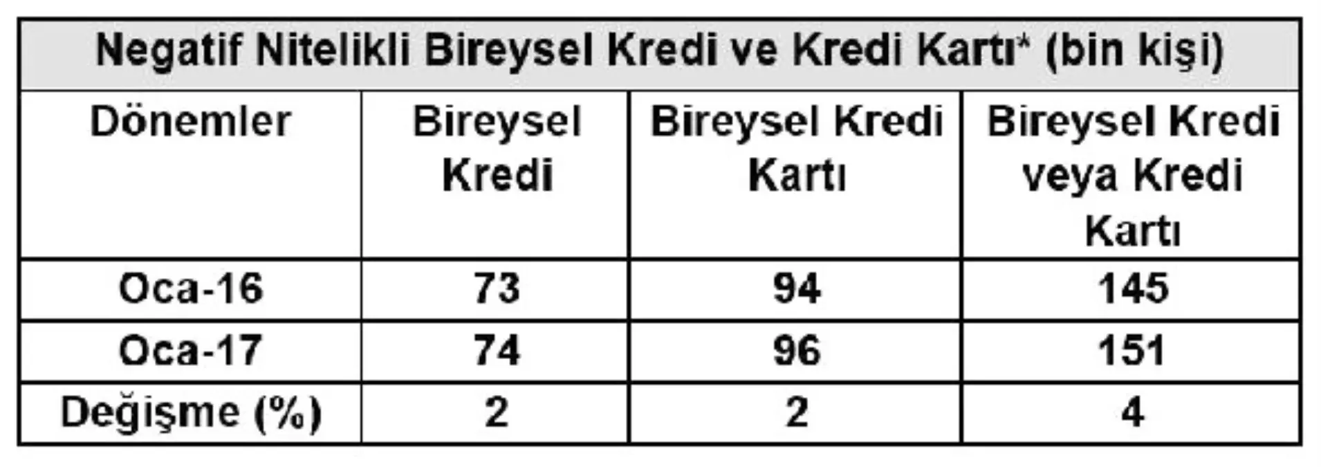 Kredi ve Kredi Kartı Borçluları Arttı