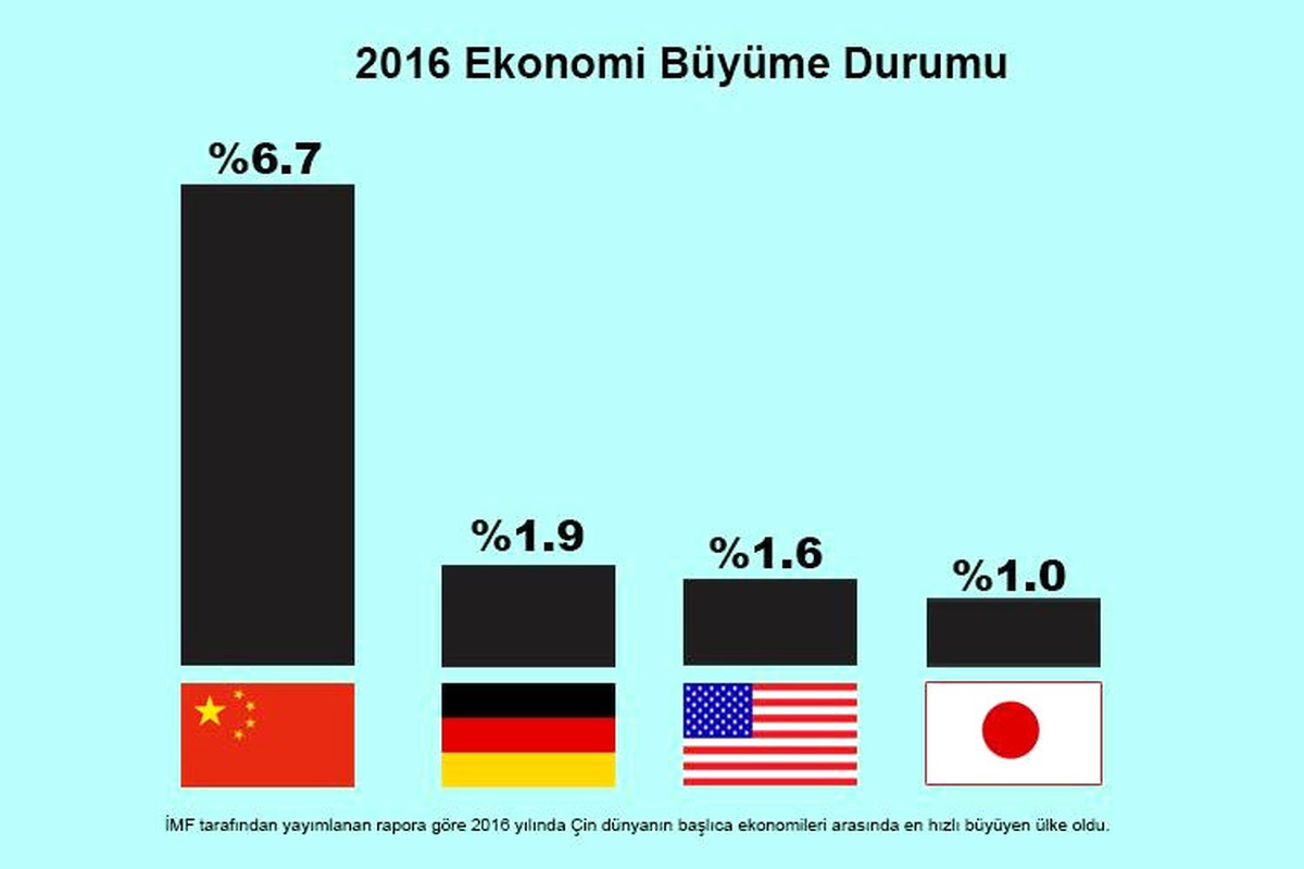 IMF Raporuna Göre 2016\'nın En Hızlı Büyüyen Ülkesi Çin
