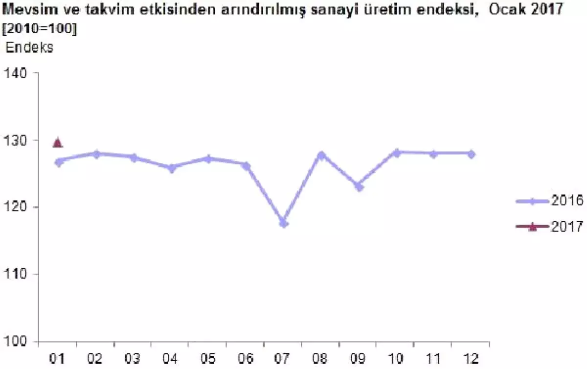 Sanayi Üretimi Elektrikteki Artışın Etkisiyle Yıllık Yüzde 2.6 Arttı