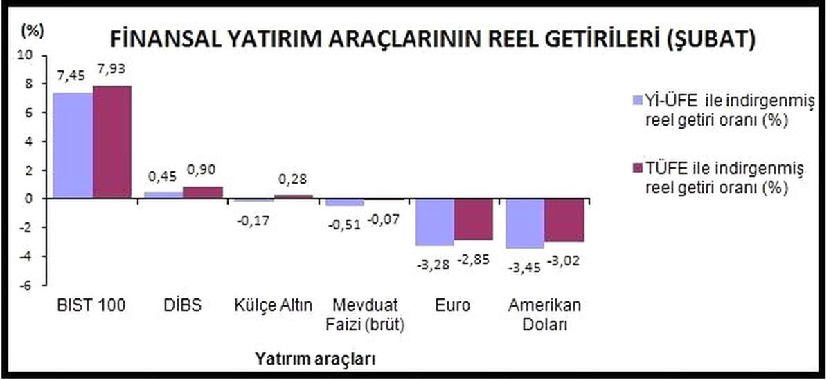 Şubat Ayının Getiri Şampiyonu Bıst 100 Endeksi