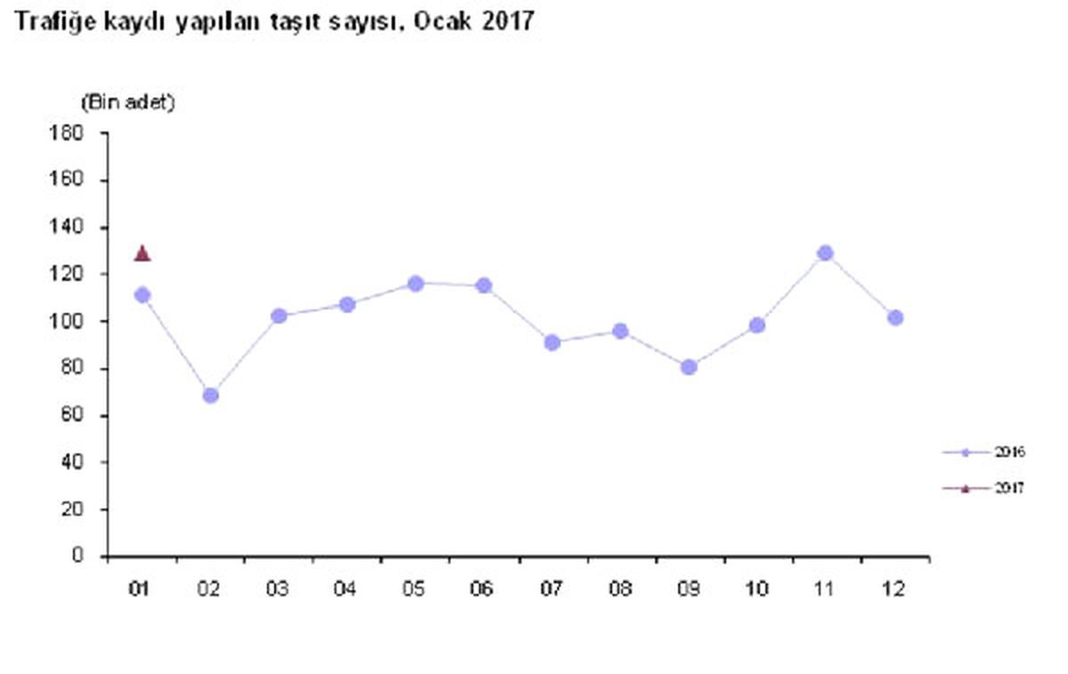 Trafiğe Kaydı Yapılan Araç Sayısı Ocak\'ta Yıllık Yüzde 15.9 Arttı