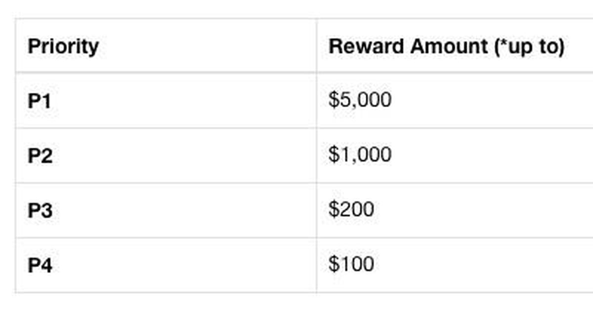 1password Açık Bulma Ödülünü 100 Bin Dolara Çıkardı!