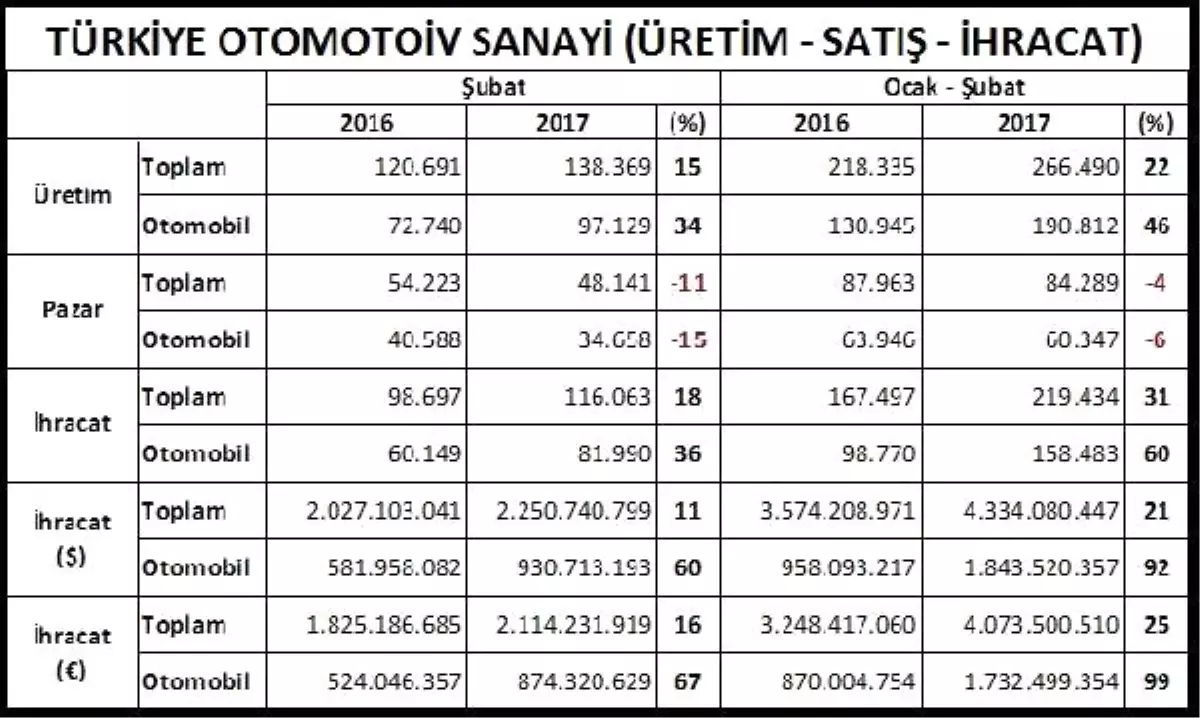 Otomotivde Üretim Arttı, Dövizide Artışın Etkisiyle Satışlar Azaldı