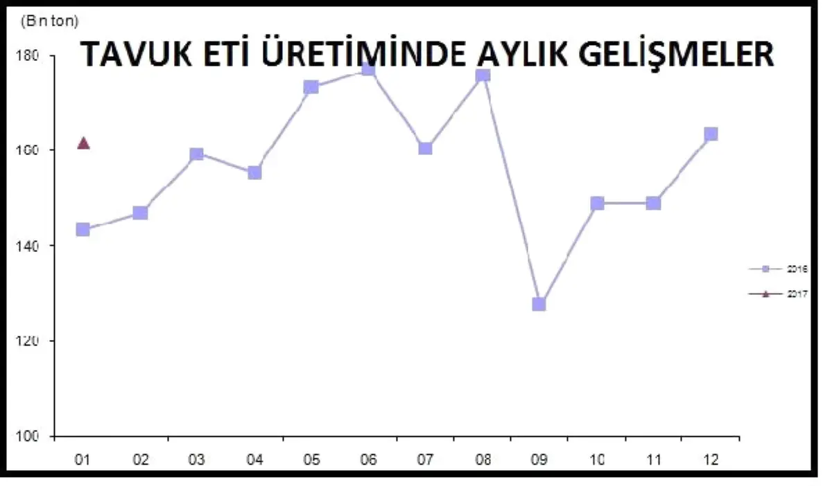 Yumurta Üretimi Ocak\'ta Yüzde 7.4 Artışla 1.6 Milyara Çıktı