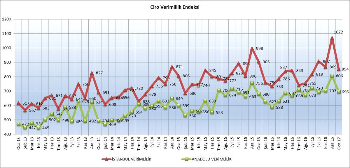 AVM Ciro Endeksi Ocak 2017\'de %1,4 oranında düştü…