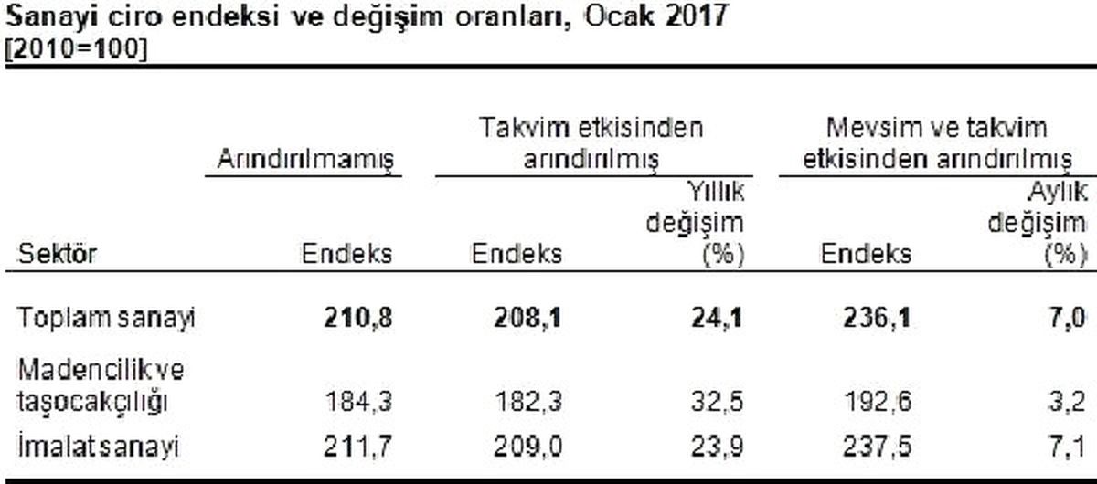 Sanayi Cirosu Arttı