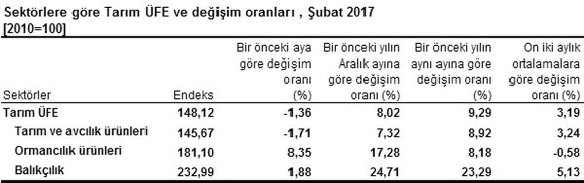 Yıllık Tarım- Üfe\'de Yüzde 9.29\'luk Artış