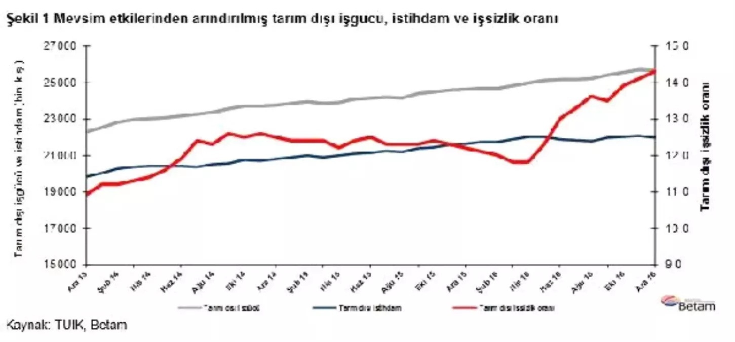 Betam: İşsizlikte Artış Durmuyor, Ocakta Yüzde 14.4 Olacak