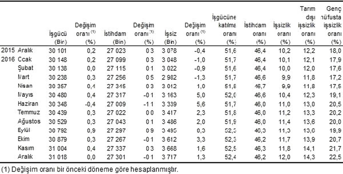 İşsizlik Yüzde 12.7 ile Yedi Yılın En Yükseğinde (2)