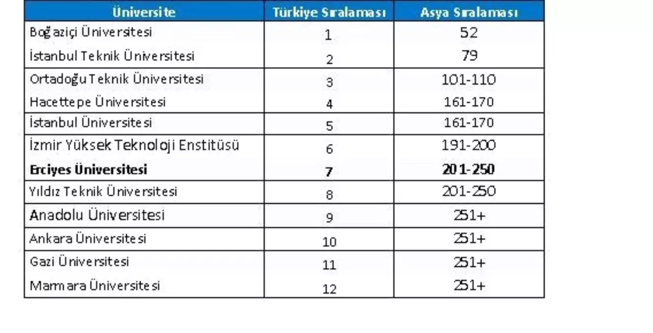 Erü, The 2017asya Üniversiteleri Sıralamasında En İyi 250\'de