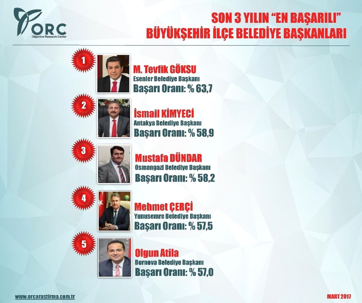 Başkan Çerçi Ege\'nin En Başarılı Belediye Başkanı Seçildi