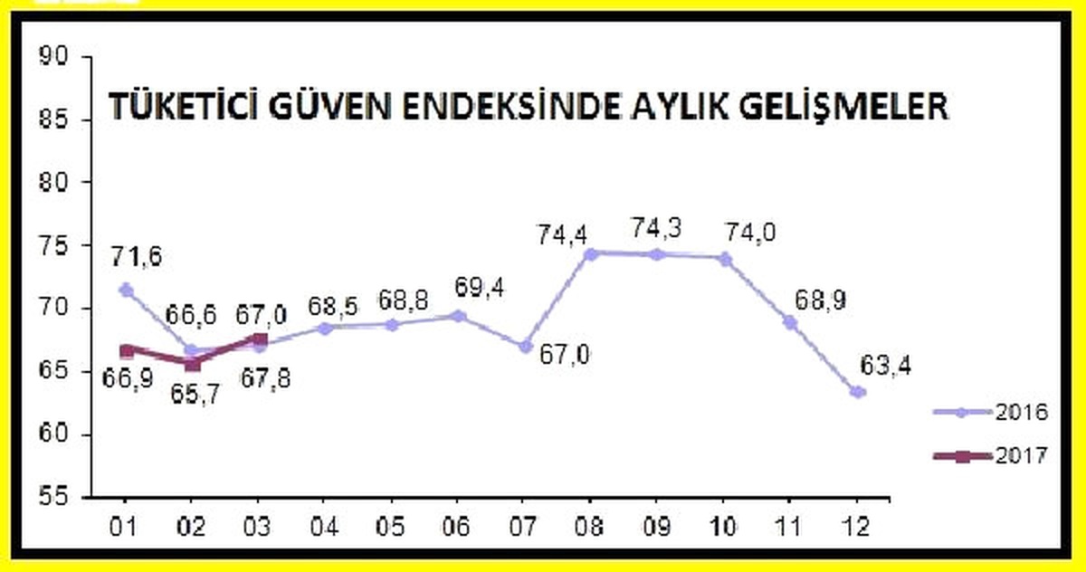 Tüketici Güveni İşsizlik ve Tasarruf Beklentilerinde Bozulma ile "Kötümser" Düzeyde