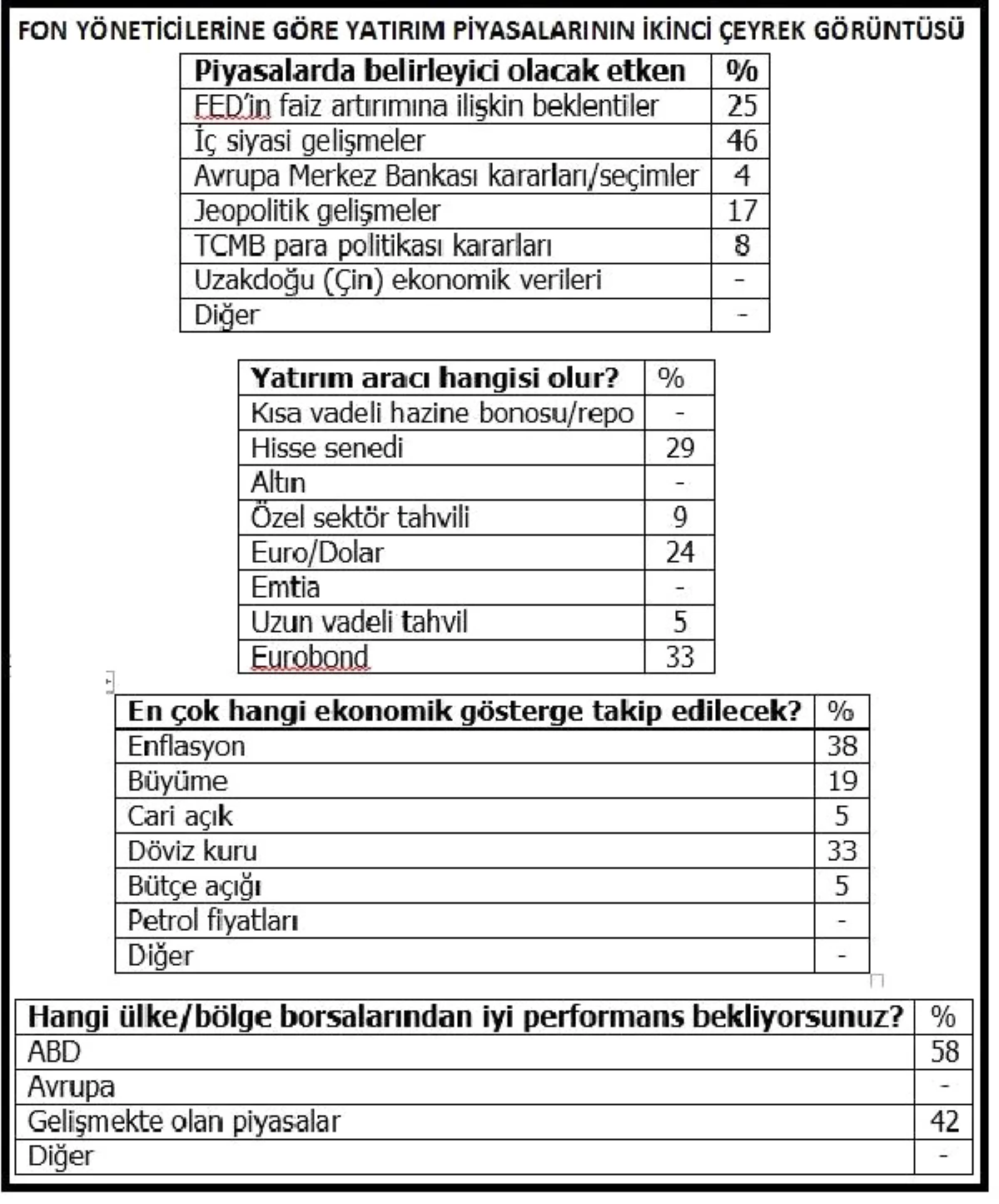 Fon Yöneticileri Yatırım Kararları İçin İç Politik Gelişmeleri İzliyor