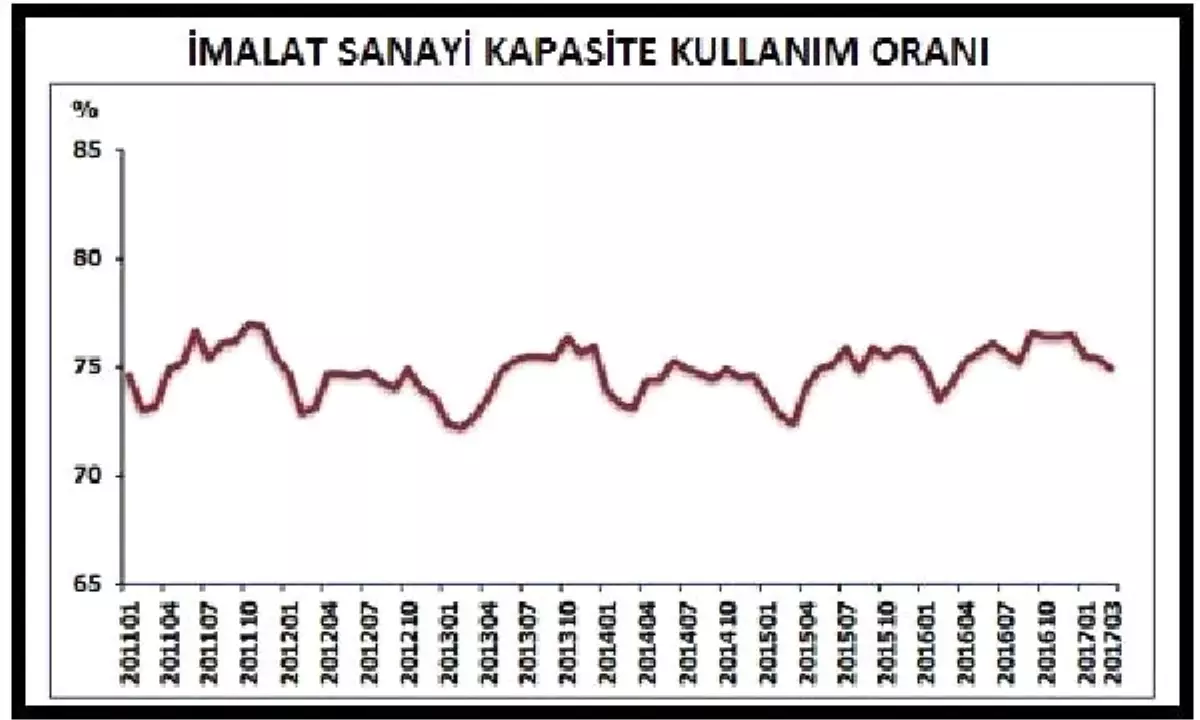 İmalat Sanayi Kapasite Kullanım Oranı Yüzde 75.0\'in Altına İndi