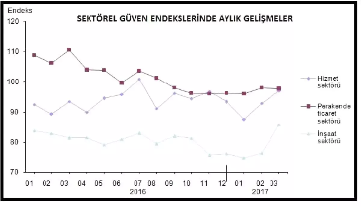 Sektörel Güven Mart\'ta Yükselişte, Düzeyler "Kötümser"