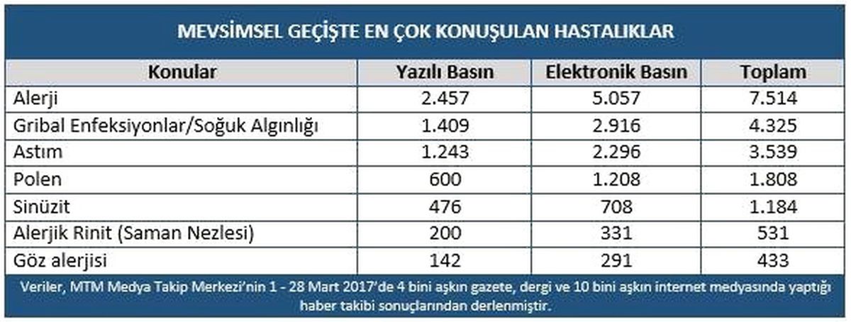 Mtm, Baharla Gelen Hastalıkların Basında Yer Alma Rakamlarını Açıkladı