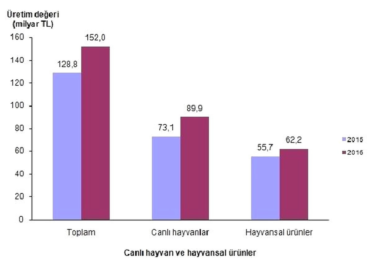 Sığır ve Küçükbaş Hayvan Fiyatları Enflasyonu Katladı