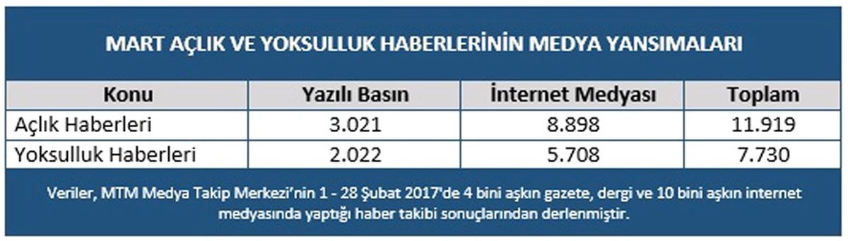 Mtm, Açlık ve Yoksulluğun Medyaya Yansıma Rakamlarını Açıkladı
