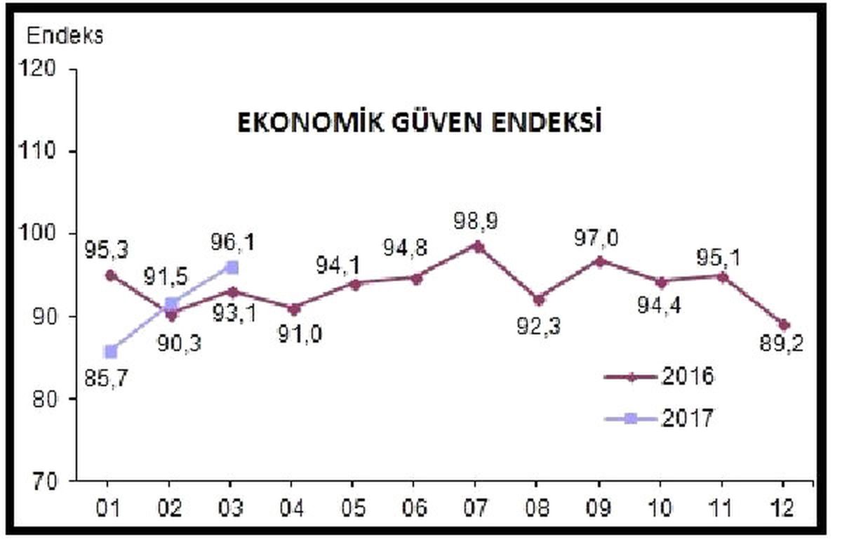 Ekonomik Güven Endeksi Mart\'ta Yüzde 5 Yükseldi