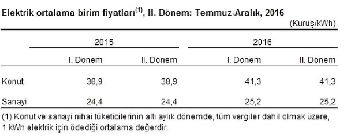 Elektrik Fiyatında "Konut-sanayi Makası" Biraz Daha Açıldı
