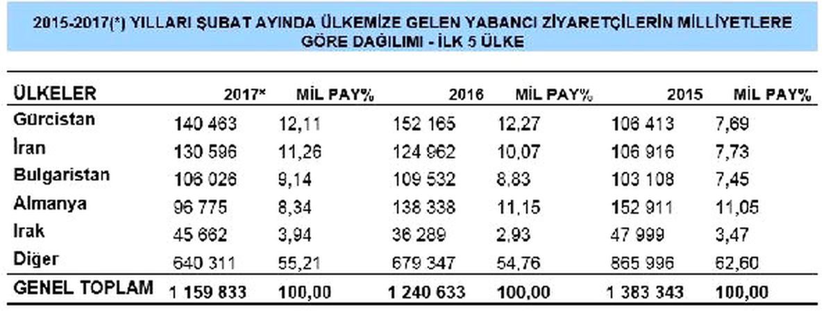 Turist Girişlerindeki Azalma Şubat Ayında da Sürdü