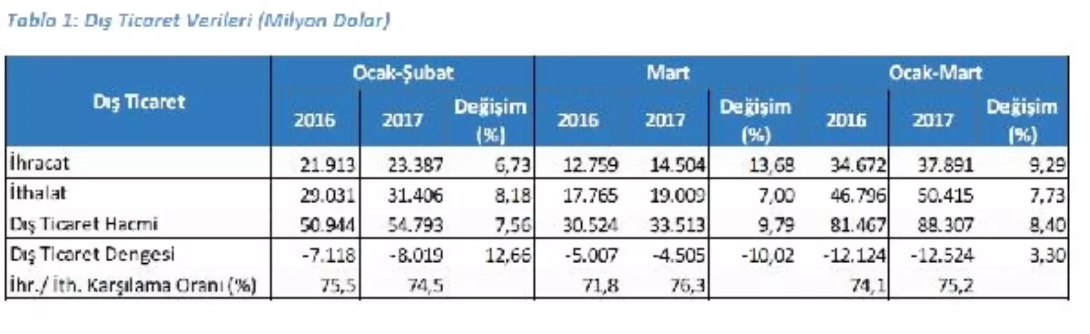 Dış Ticarette Açık Yüzde 10 Azaldı