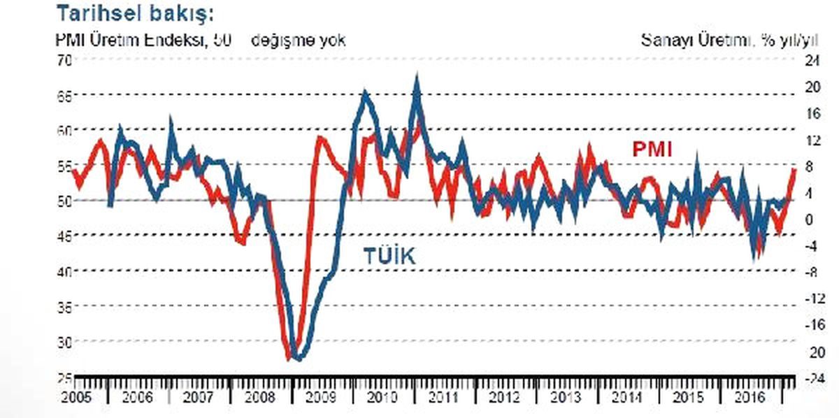 İso/pmı: Türkiye İmalat Sektöründe İyileşme Güçleniyor