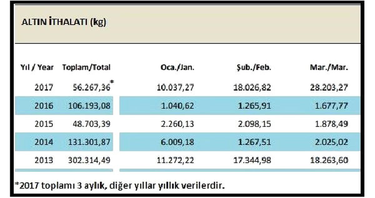 Altın İthalatı Patladı