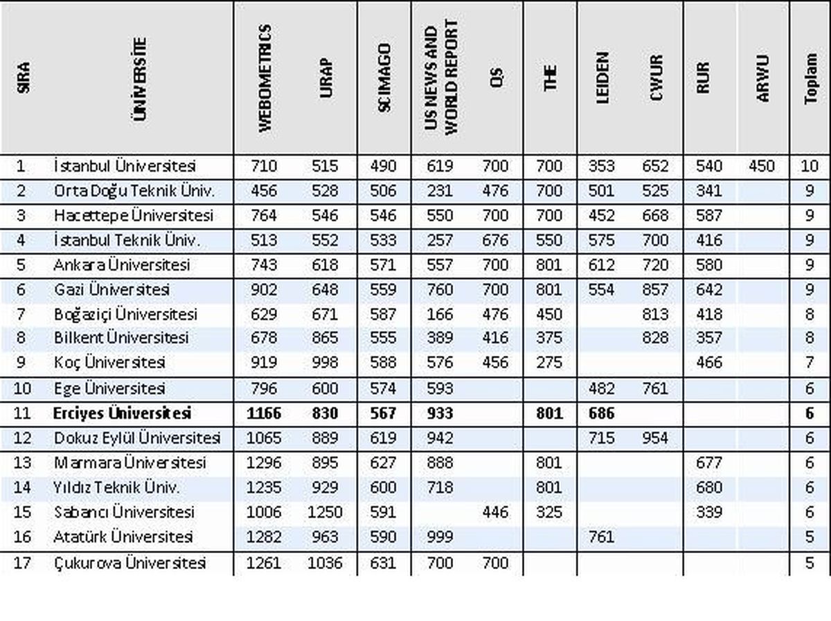 Erciyes Üniversitesi, 2016 Dünya Sıralamalarında Türkiye Üniversiteleri Arasında 11. Sırada