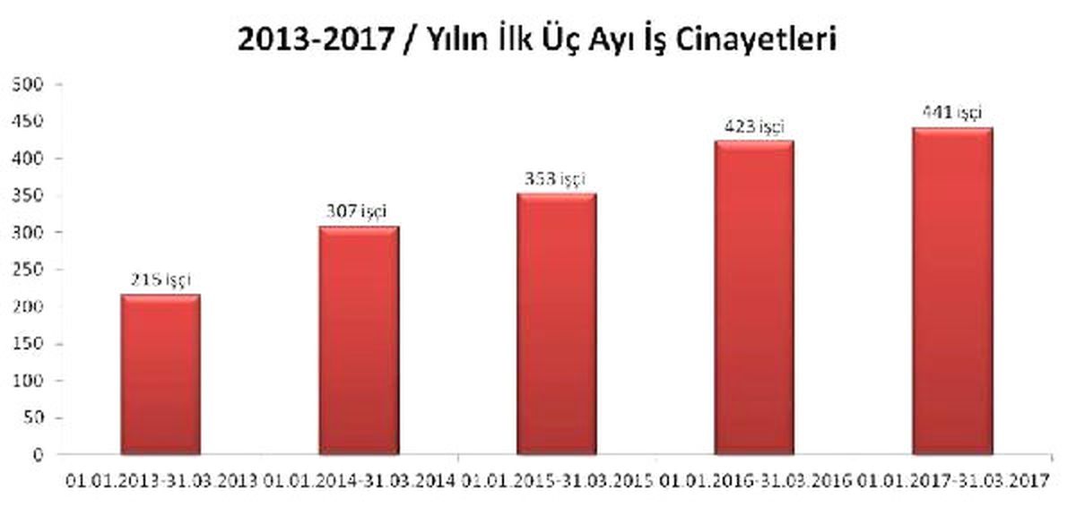 İsig: Üç Ayda En Az 441 İşçi Yaşamını Yitirdi