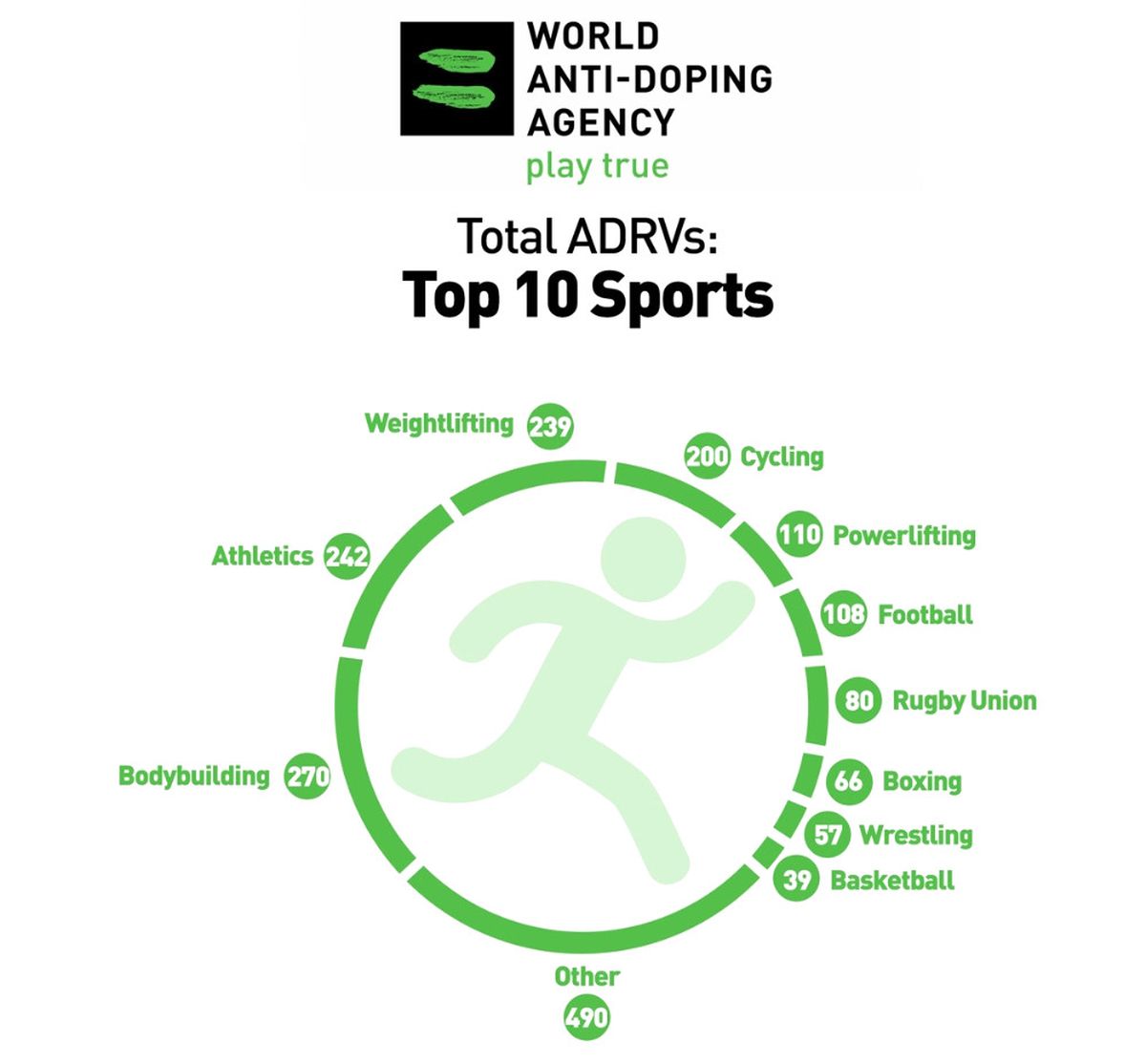 Wada\'dan Ürküten \'Doping\' Raporu