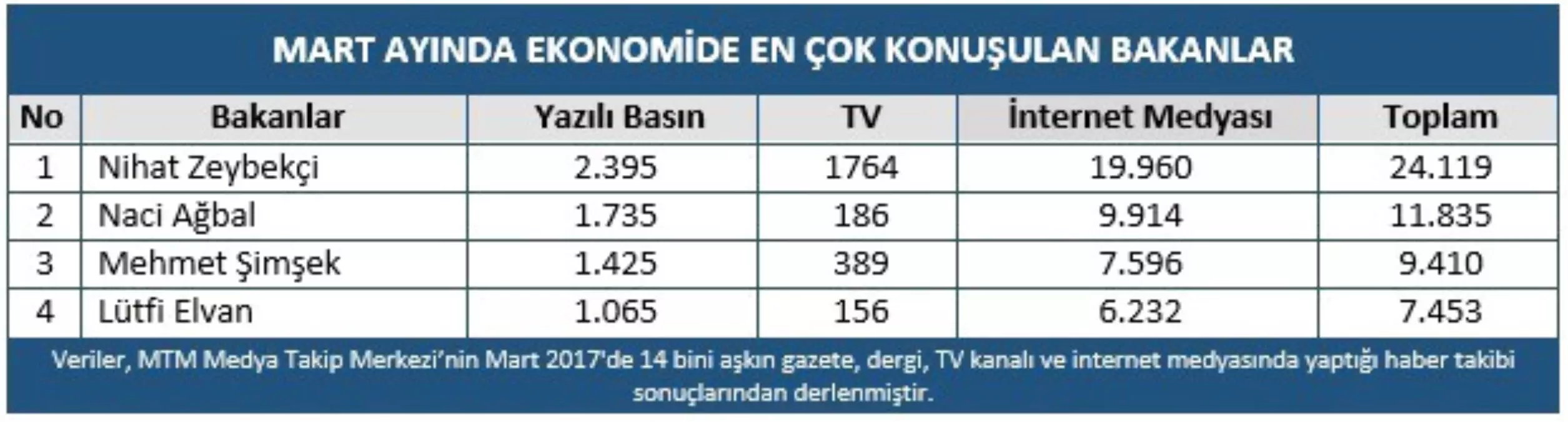 Mtm, Ekonomi Gazetecileri Derneği İçin Yaptığı Araştırmayı Açıkladı