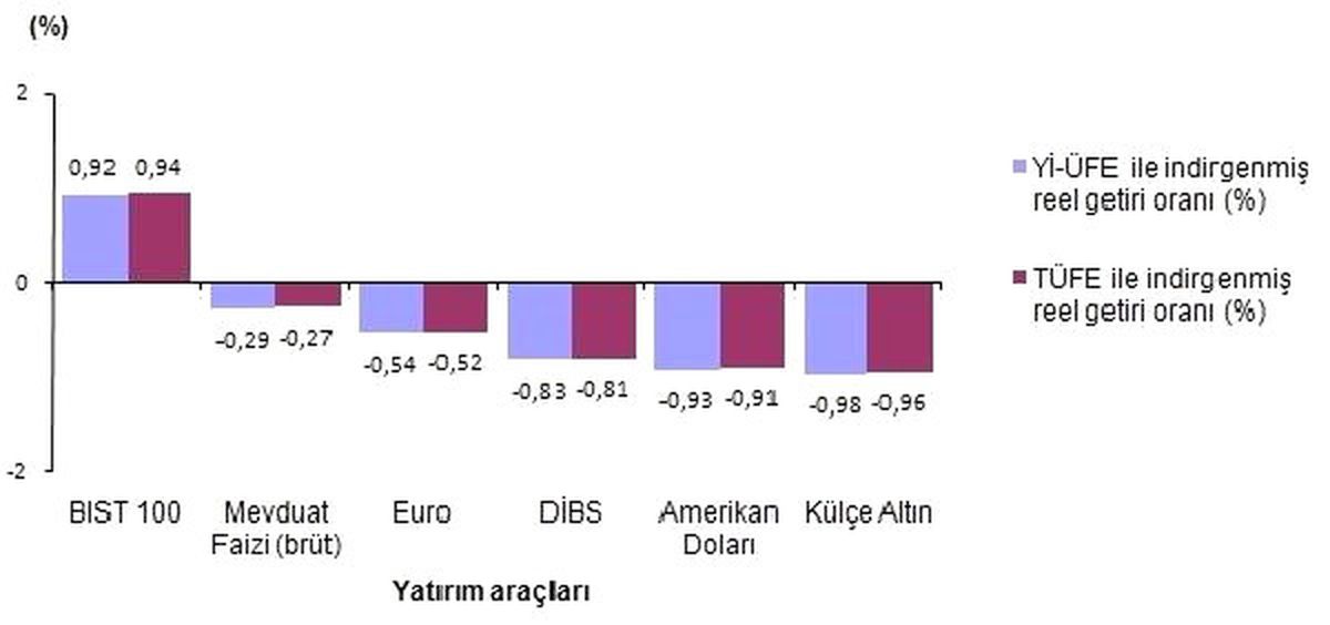 Martta En Çok Bist 100 Endeksi Kazandırdı
