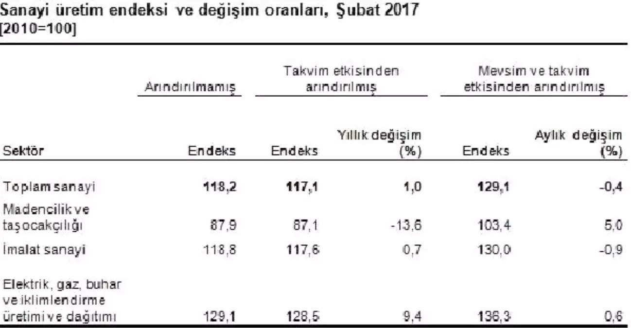 Şubatta Sanayi Üretimi Ocak Ayına Göre Yüzde 0.4 Azaldı