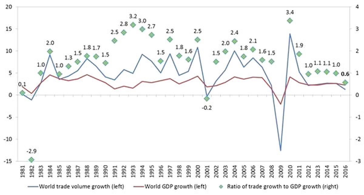 Dtö: 2017 ve 2018\'de Ticaret Hacminde Artış Bekleniyor