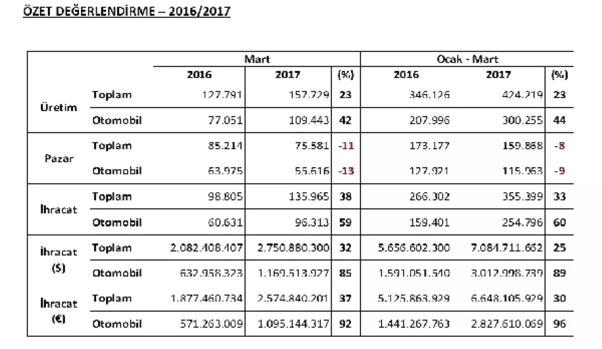 Otomotivde Üretim Patladı, İç Pazar Satışları Azaldı