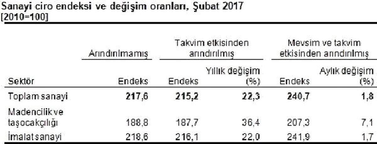 Enflasyon ve Kur Sanayi Ciro Endeksini Yüzde 22.3 Yükseltti