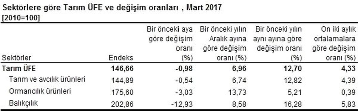 Tarımda Üretici Fiyatları Mart Ayında Yüzde 0.98 Azaldı