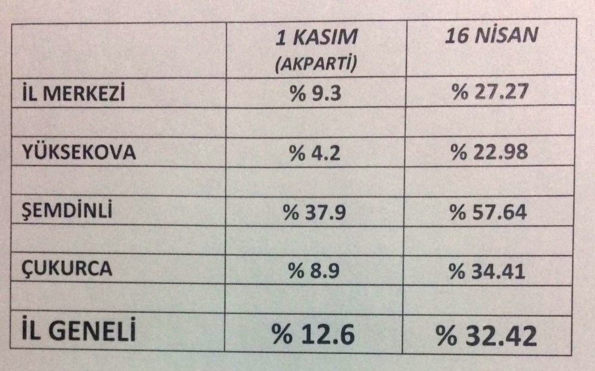 Ak Parti, Hakkari Bölgesinde Yükselişe Geçti