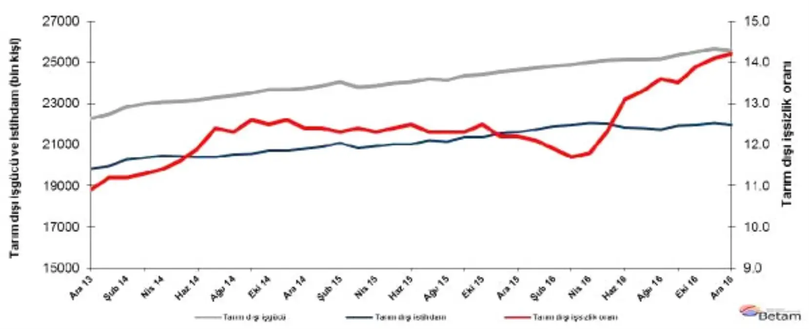 Betam: Tarım Dışı İşsizlik Artışı Soluklandı